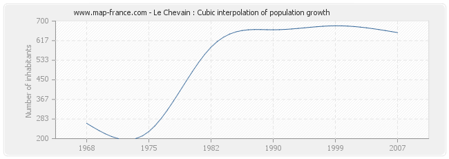 Le Chevain : Cubic interpolation of population growth